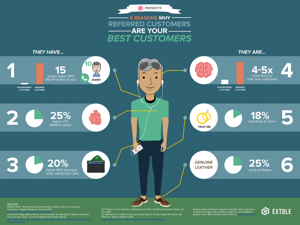 6-reasons-why-referred-customers-are-your-best-customers