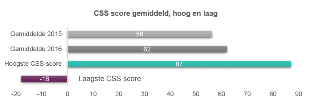 CSS_score_gemiddeld_hoog_laag